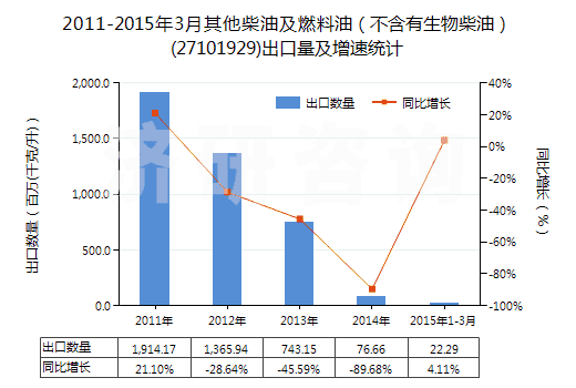 2011-2015年3月其他柴油及燃料油（不含有生物柴油）(27101929)出口量及增速統(tǒng)計